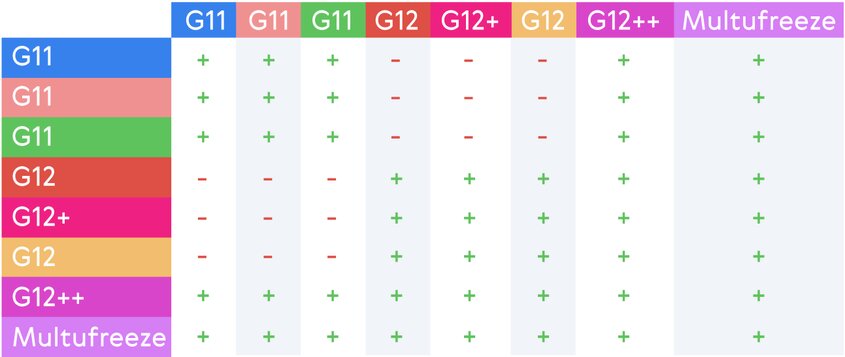 È possibile mescolare antigelo di colori diversi
